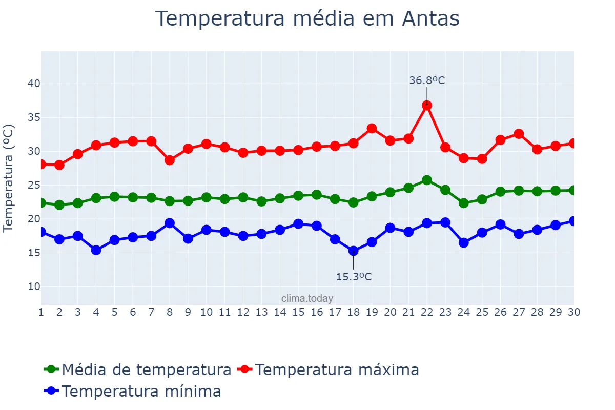 Temperatura em setembro em Antas, BA, BR