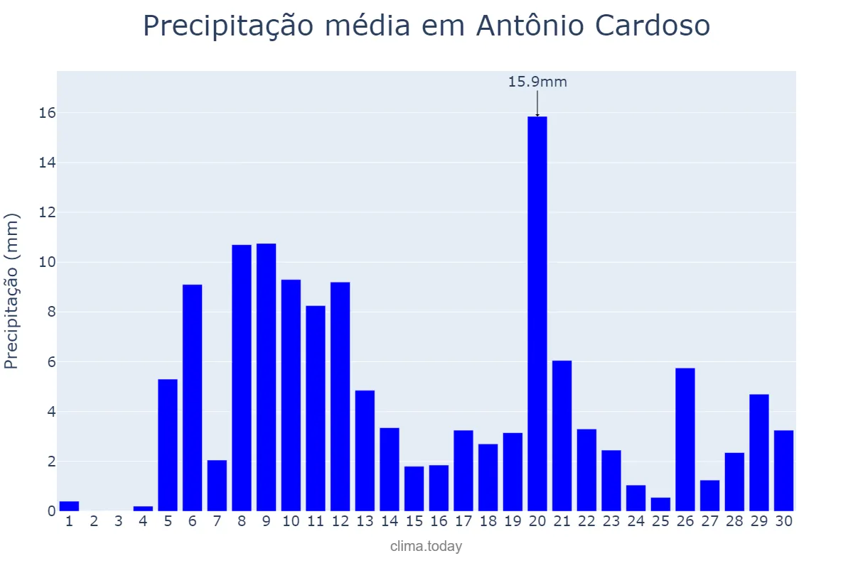 Precipitação em abril em Antônio Cardoso, BA, BR