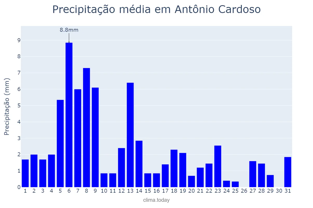 Precipitação em agosto em Antônio Cardoso, BA, BR