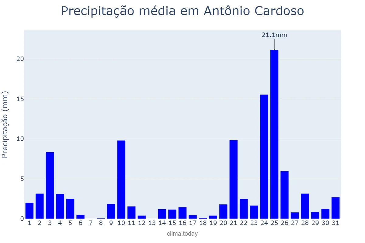 Precipitação em dezembro em Antônio Cardoso, BA, BR