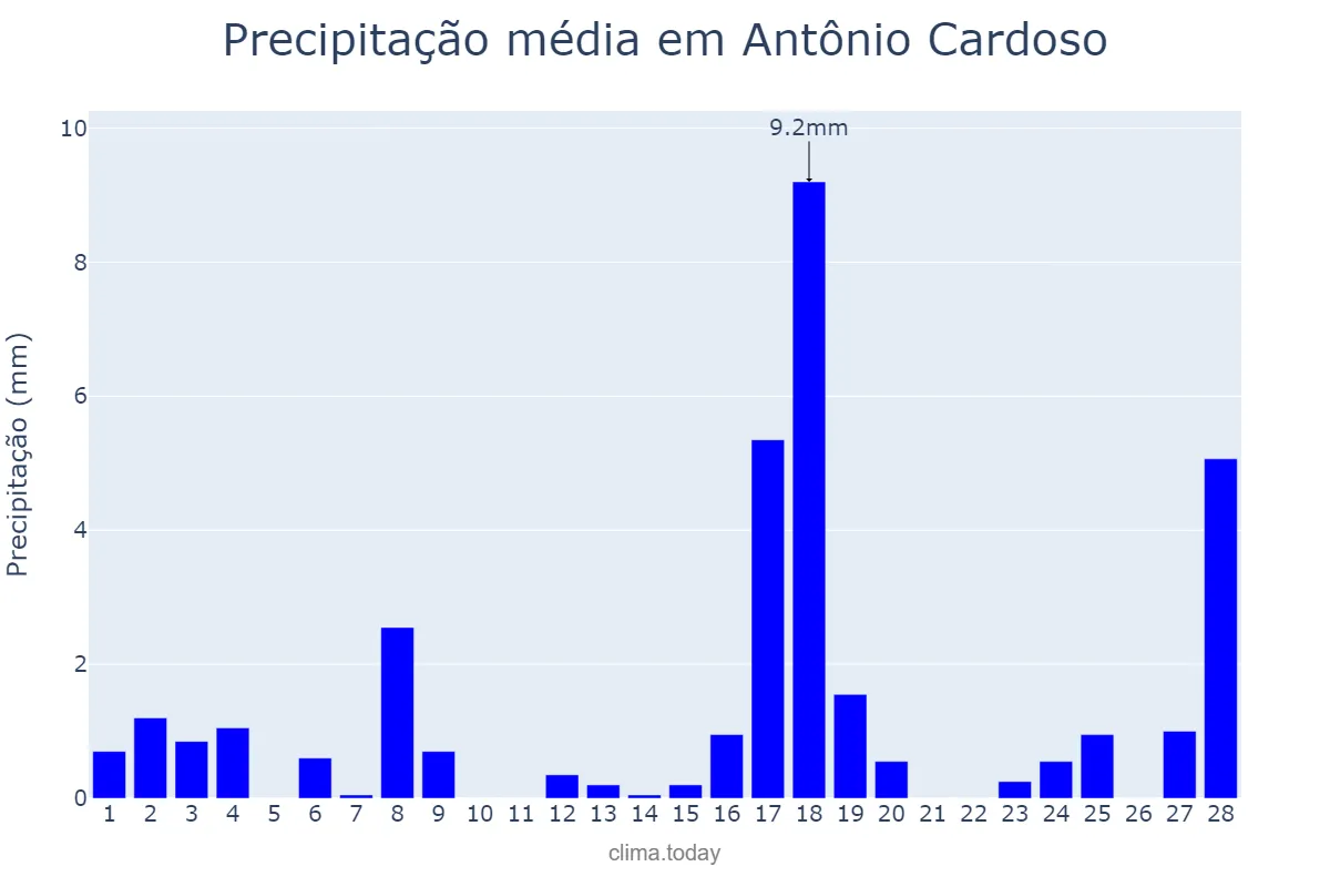 Precipitação em fevereiro em Antônio Cardoso, BA, BR
