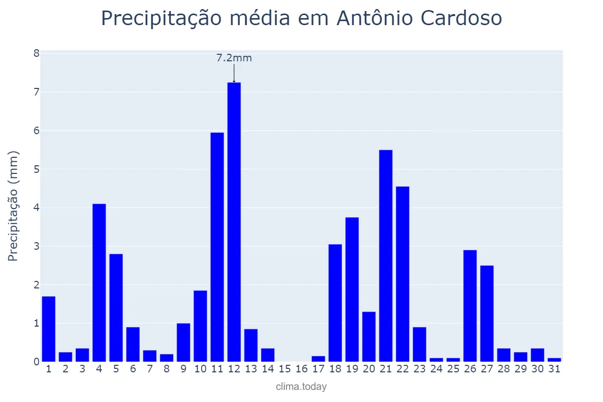 Precipitação em maio em Antônio Cardoso, BA, BR