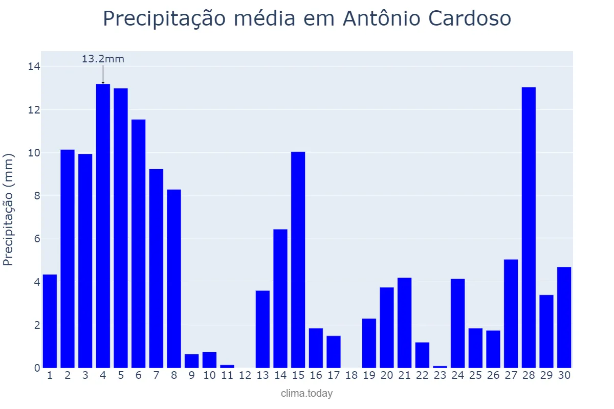 Precipitação em novembro em Antônio Cardoso, BA, BR