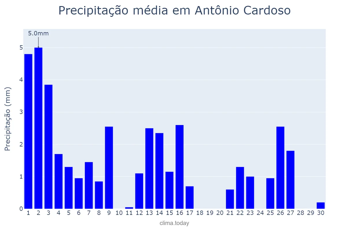 Precipitação em setembro em Antônio Cardoso, BA, BR