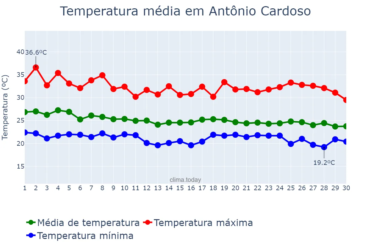 Temperatura em abril em Antônio Cardoso, BA, BR
