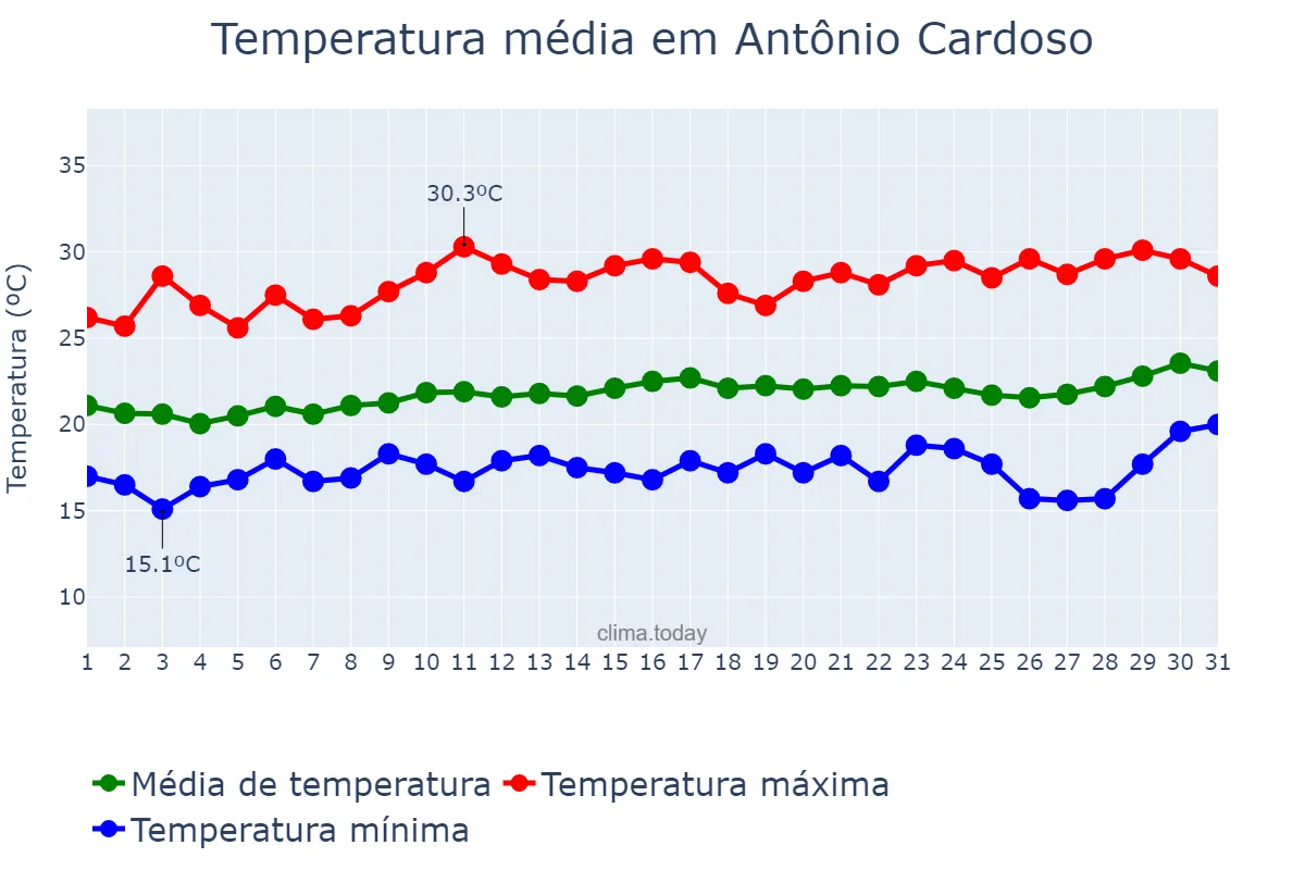 Temperatura em agosto em Antônio Cardoso, BA, BR