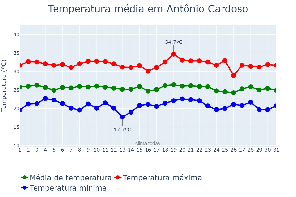 Temperatura em dezembro em Antônio Cardoso, BA, BR