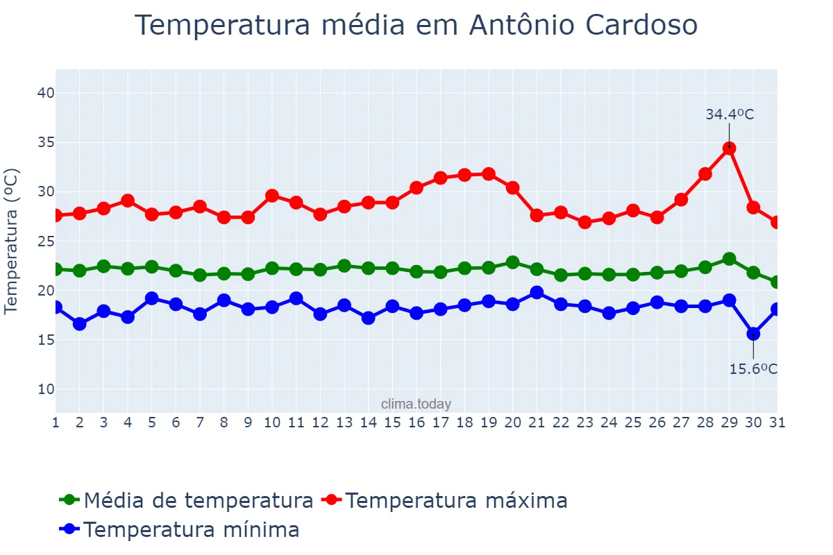 Temperatura em julho em Antônio Cardoso, BA, BR