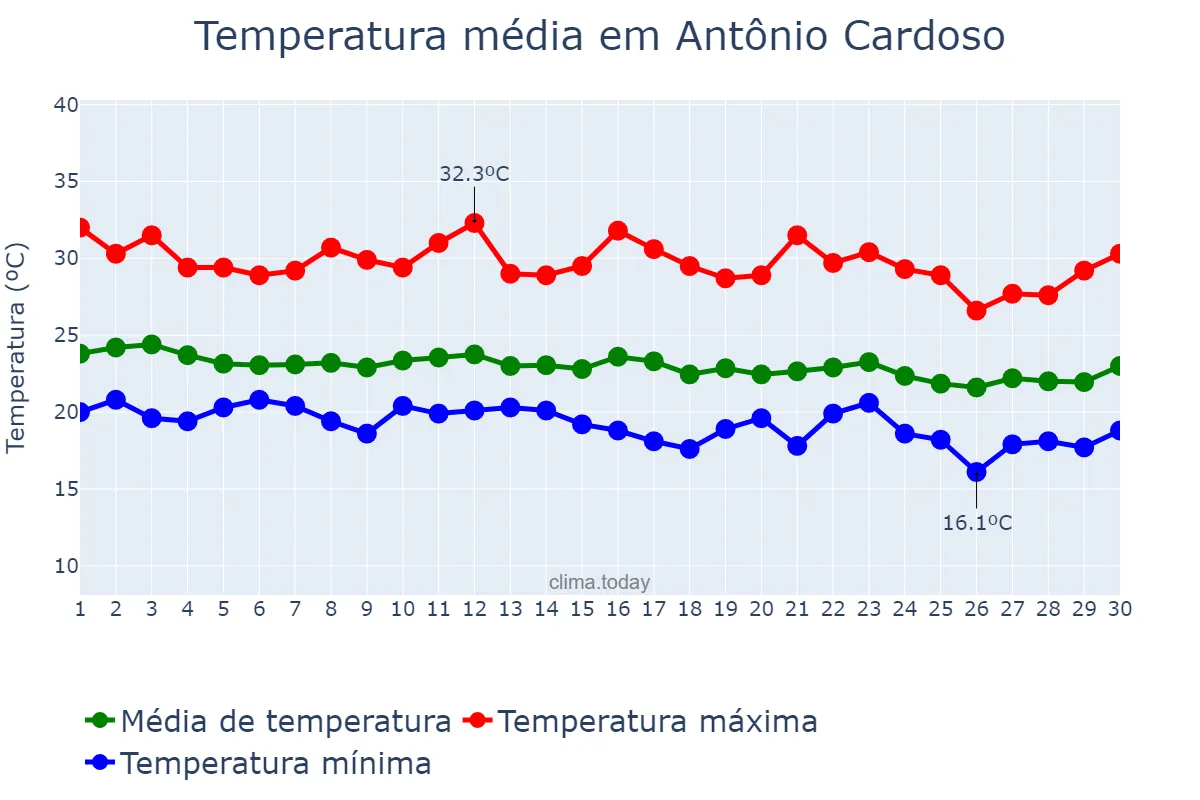 Temperatura em junho em Antônio Cardoso, BA, BR