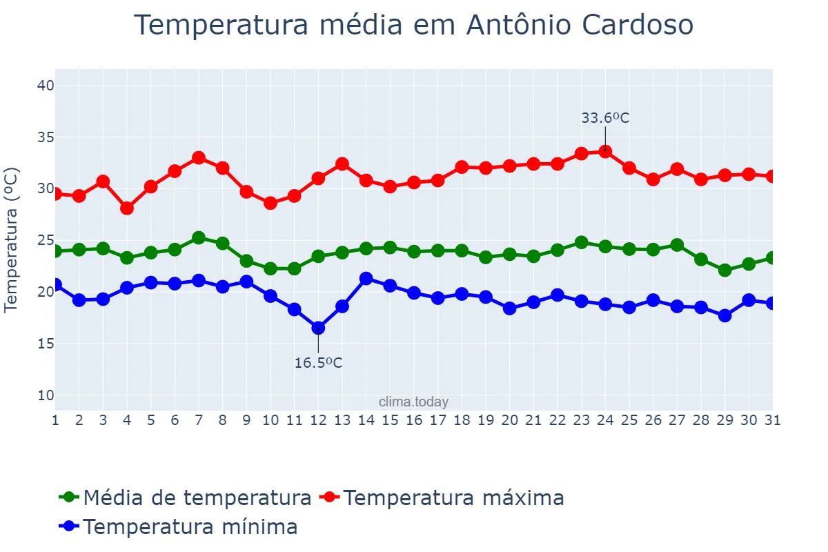 Temperatura em maio em Antônio Cardoso, BA, BR
