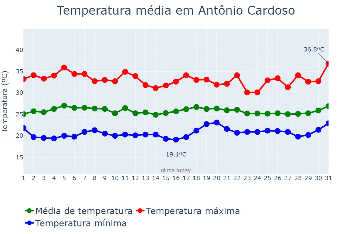 Temperatura em marco em Antônio Cardoso, BA, BR