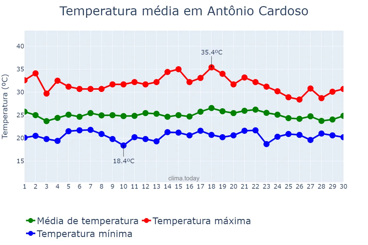 Temperatura em novembro em Antônio Cardoso, BA, BR