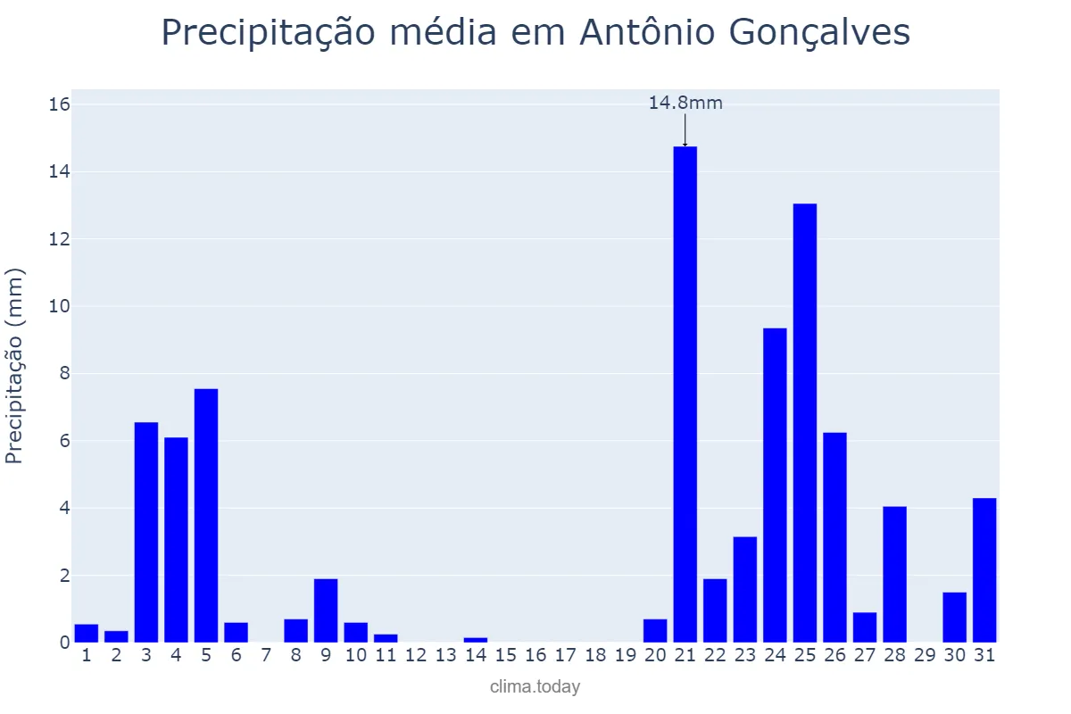 Precipitação em dezembro em Antônio Gonçalves, BA, BR
