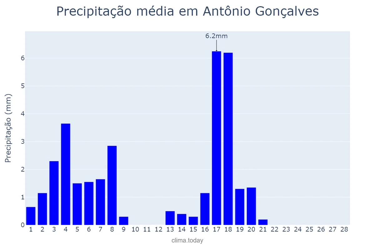 Precipitação em fevereiro em Antônio Gonçalves, BA, BR