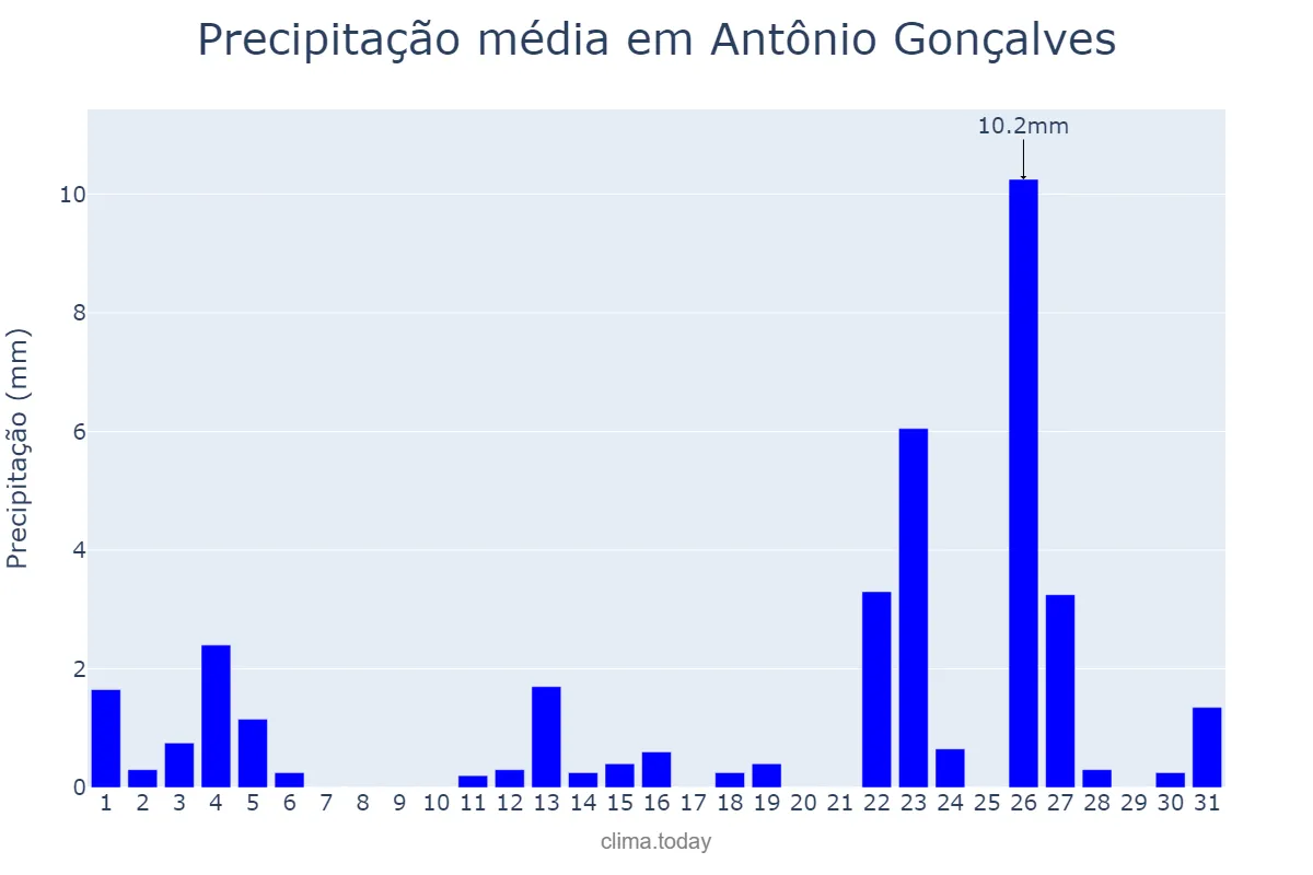 Precipitação em janeiro em Antônio Gonçalves, BA, BR