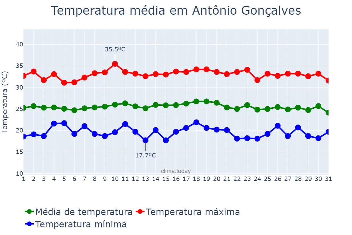Temperatura em dezembro em Antônio Gonçalves, BA, BR
