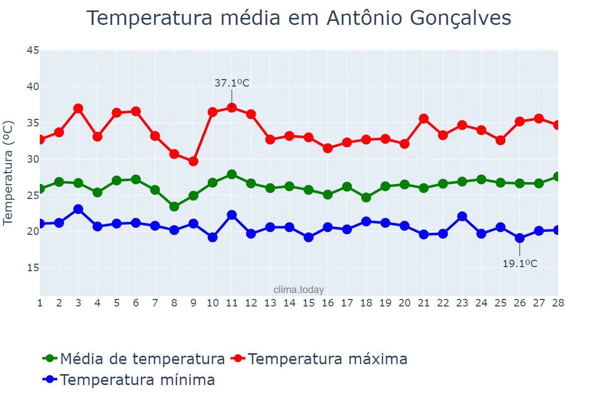 Temperatura em fevereiro em Antônio Gonçalves, BA, BR