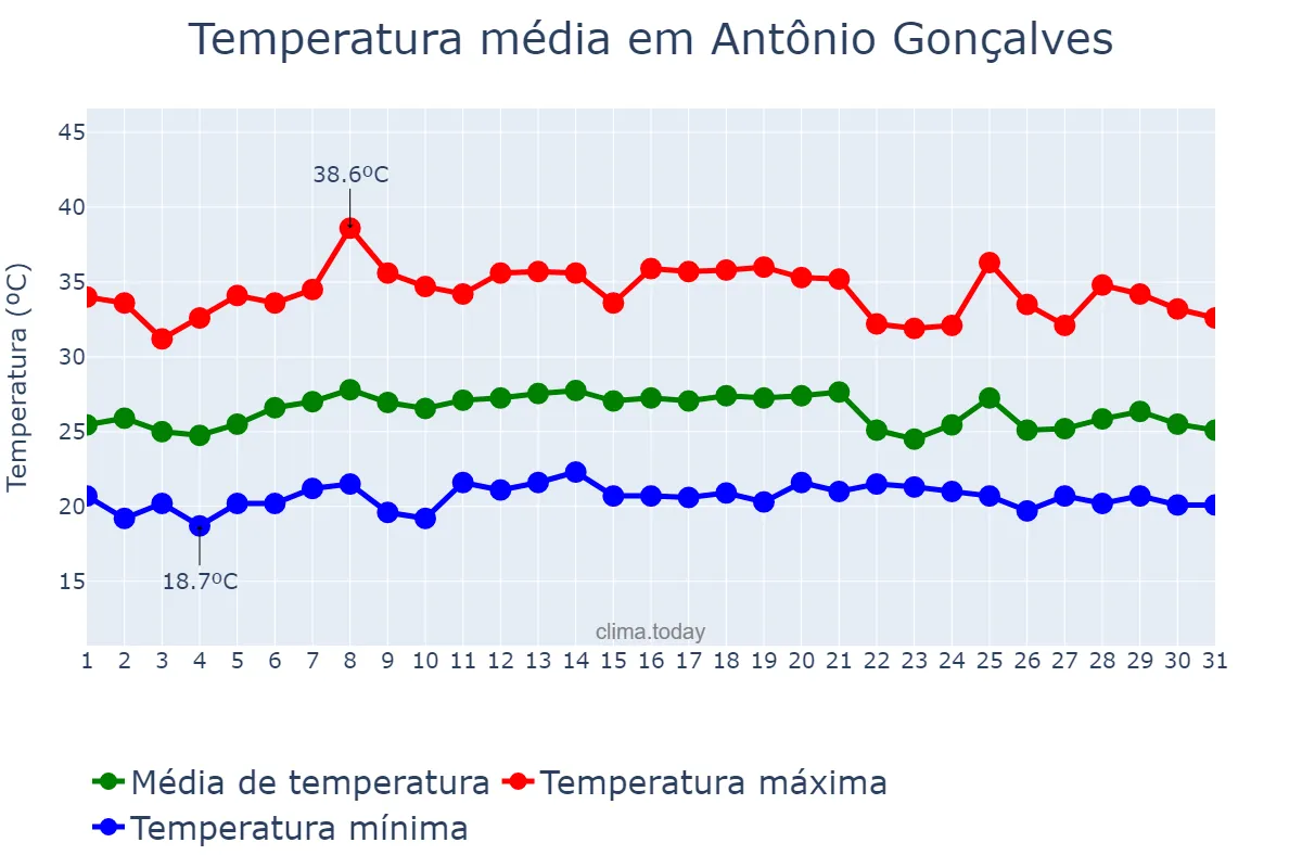 Temperatura em janeiro em Antônio Gonçalves, BA, BR