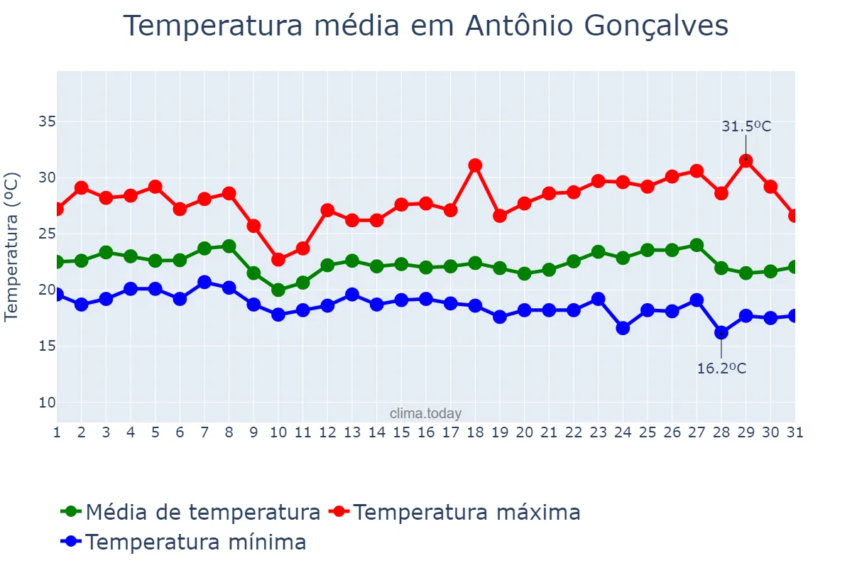Temperatura em maio em Antônio Gonçalves, BA, BR