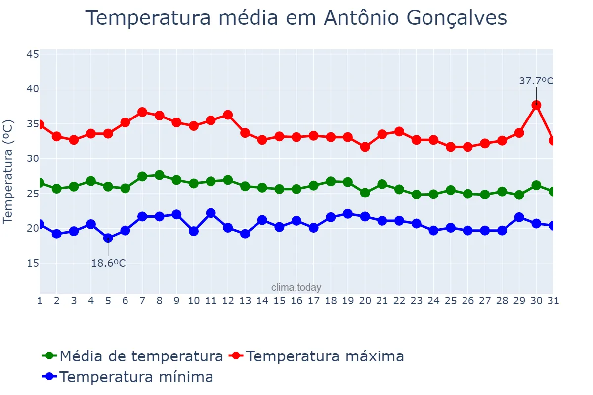 Temperatura em marco em Antônio Gonçalves, BA, BR