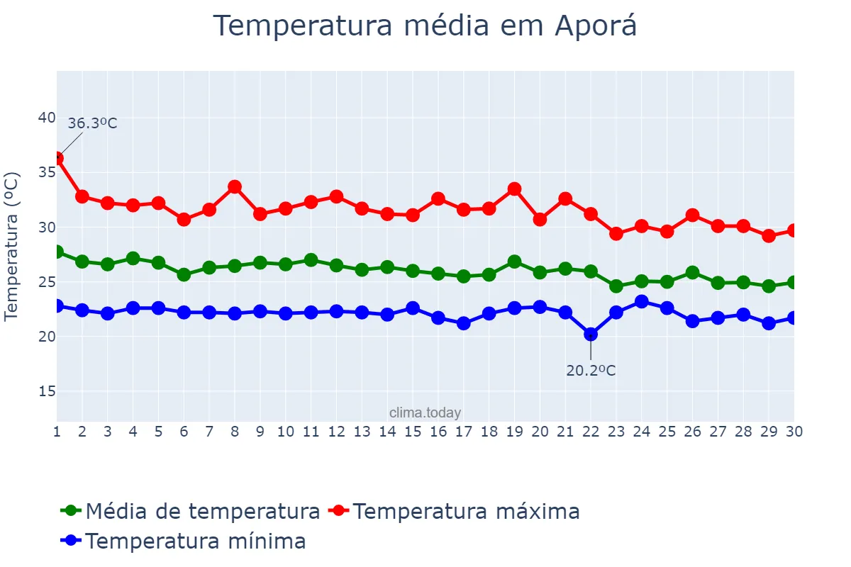 Temperatura em abril em Aporá, BA, BR