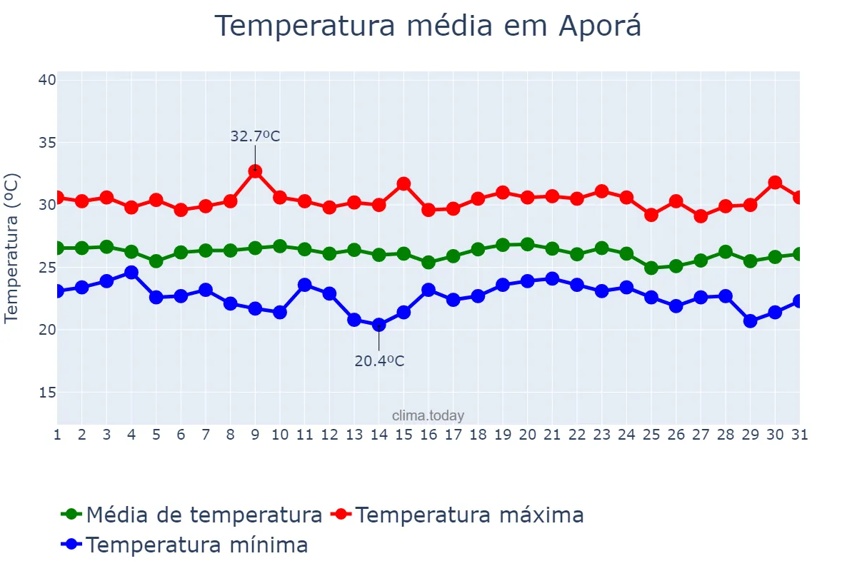 Temperatura em dezembro em Aporá, BA, BR
