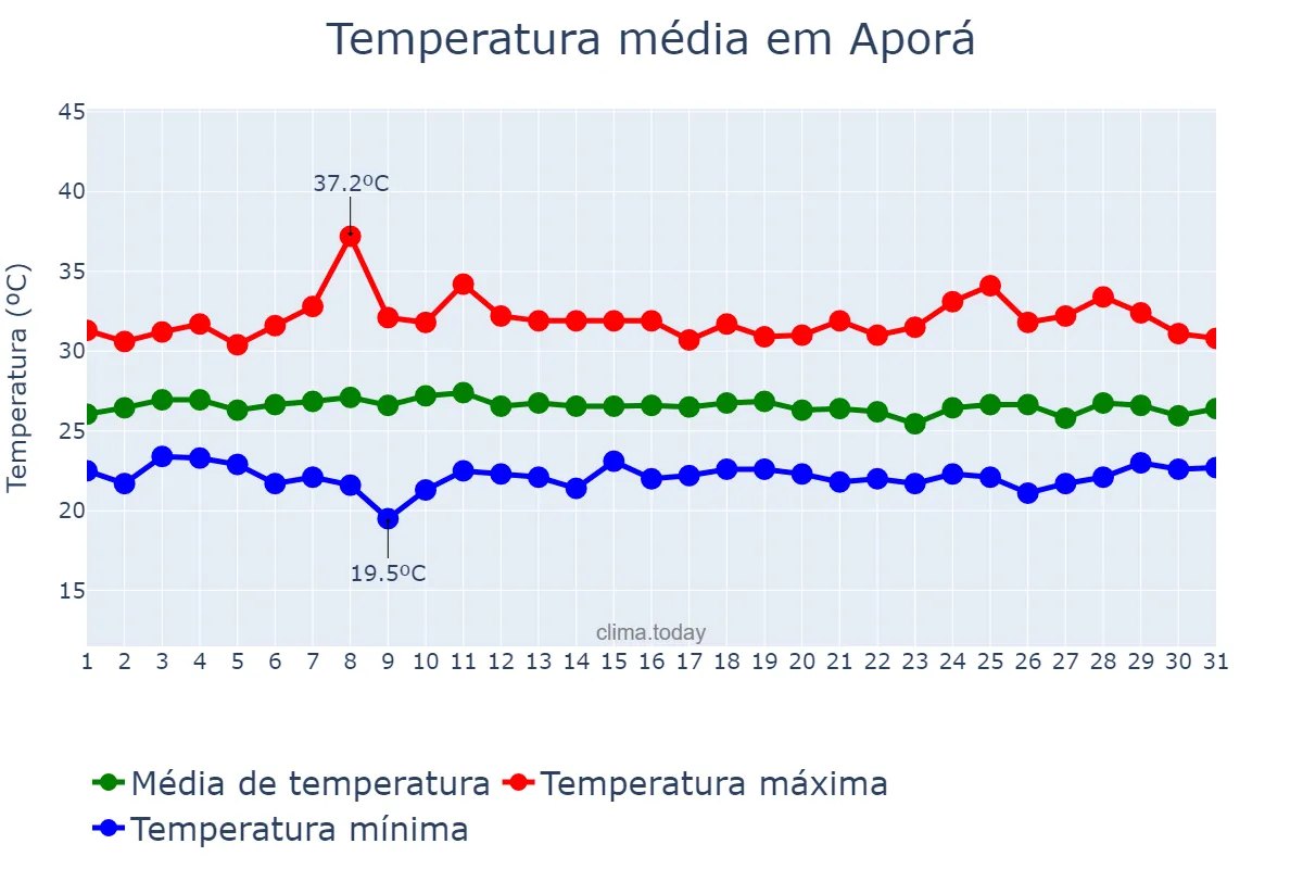 Temperatura em janeiro em Aporá, BA, BR