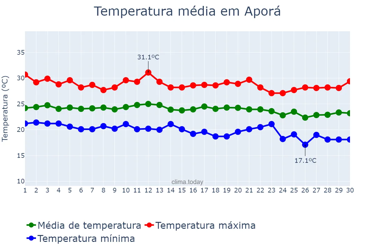 Temperatura em junho em Aporá, BA, BR