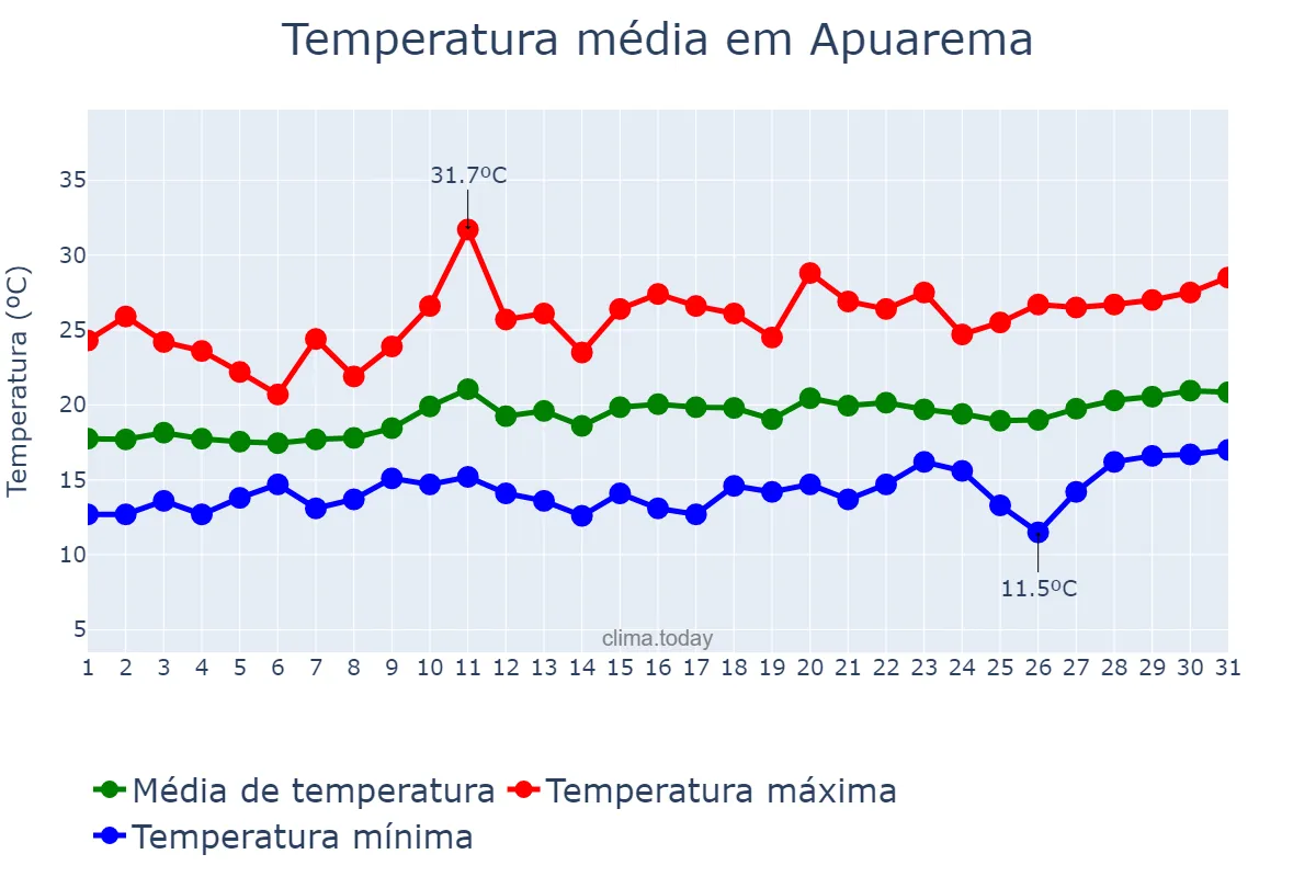 Temperatura em agosto em Apuarema, BA, BR