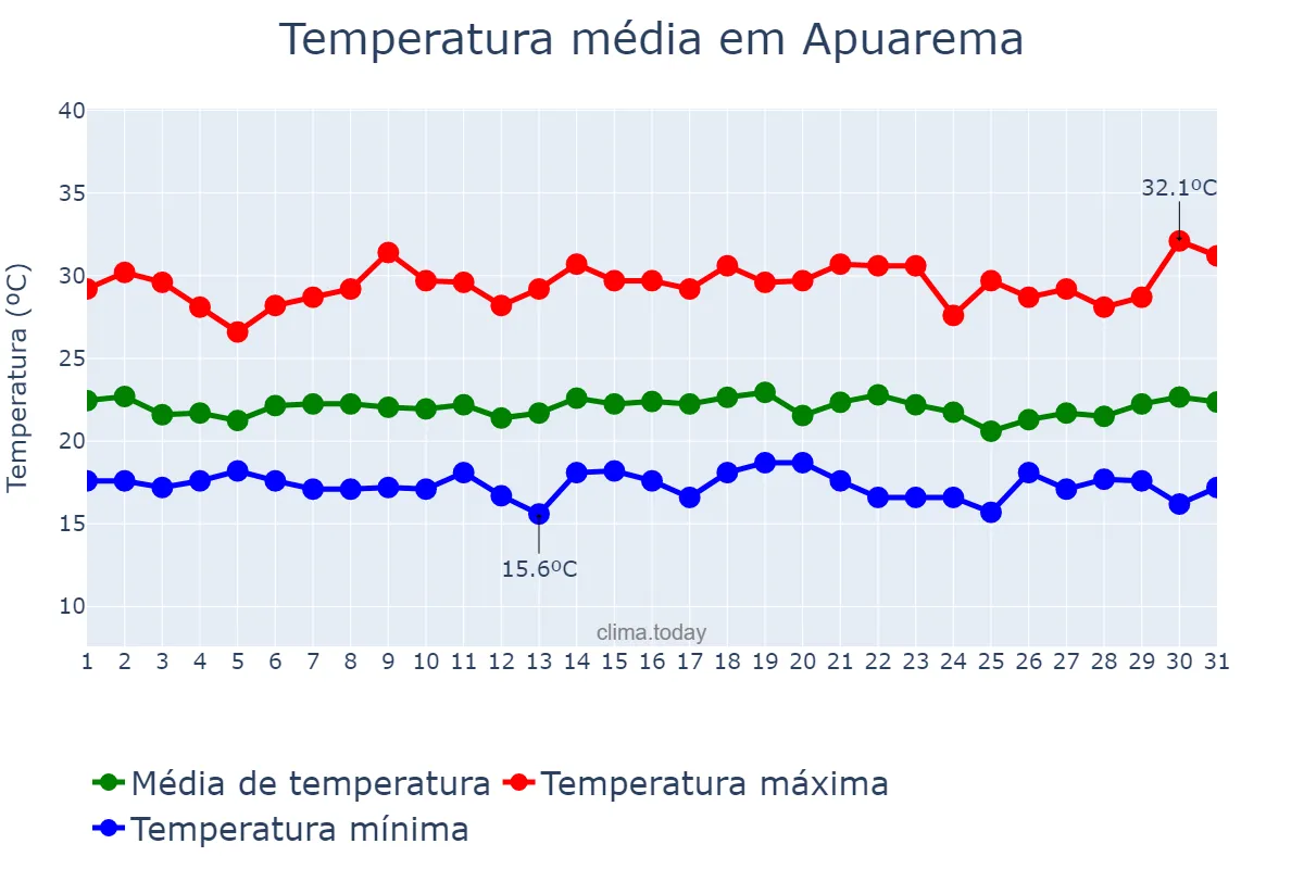 Temperatura em dezembro em Apuarema, BA, BR