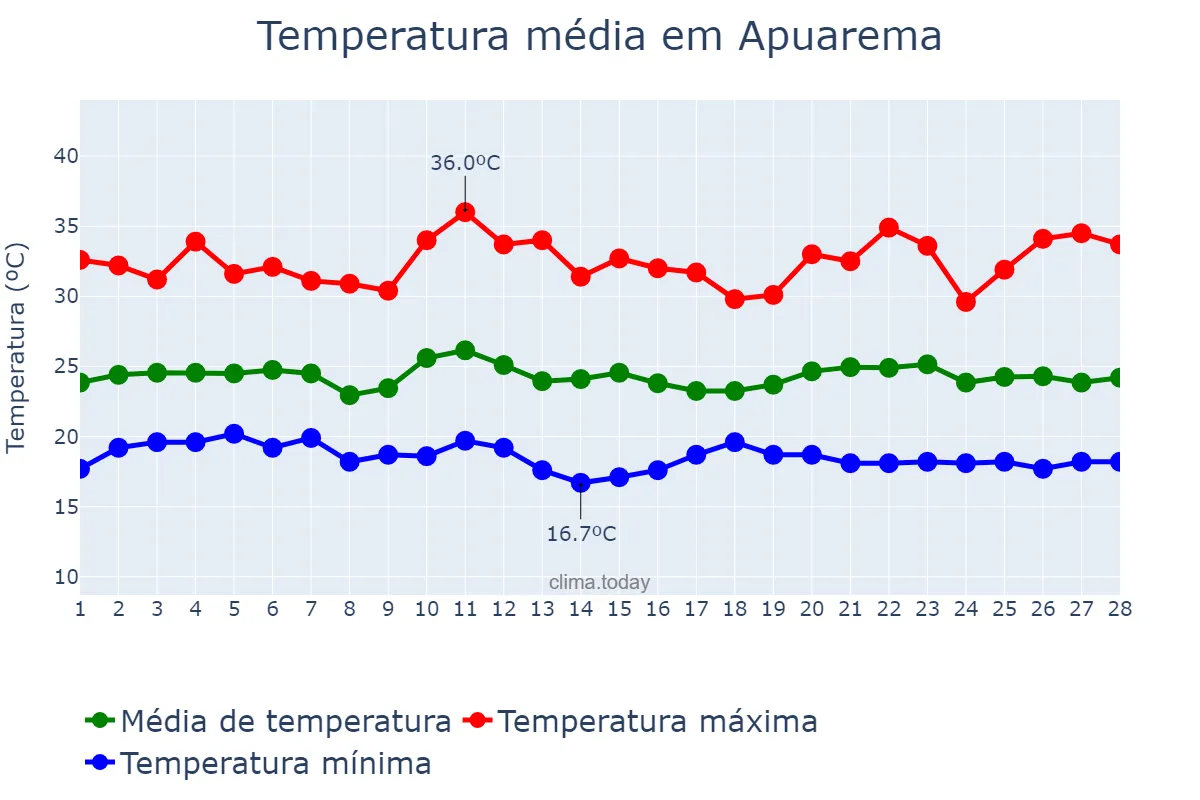 Temperatura em fevereiro em Apuarema, BA, BR