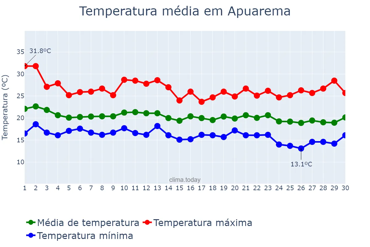 Temperatura em junho em Apuarema, BA, BR