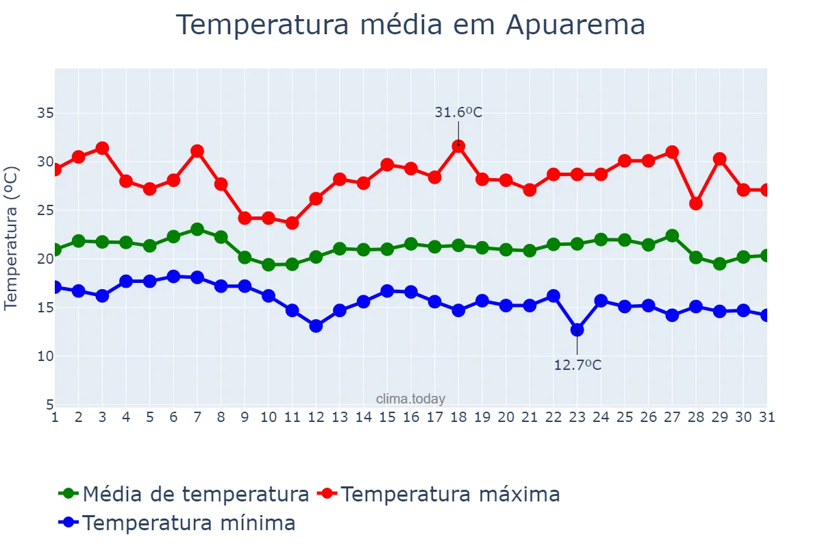 Temperatura em maio em Apuarema, BA, BR