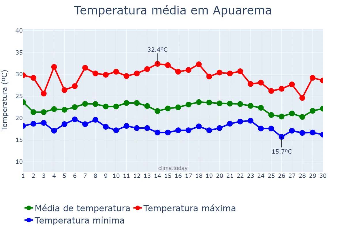 Temperatura em novembro em Apuarema, BA, BR