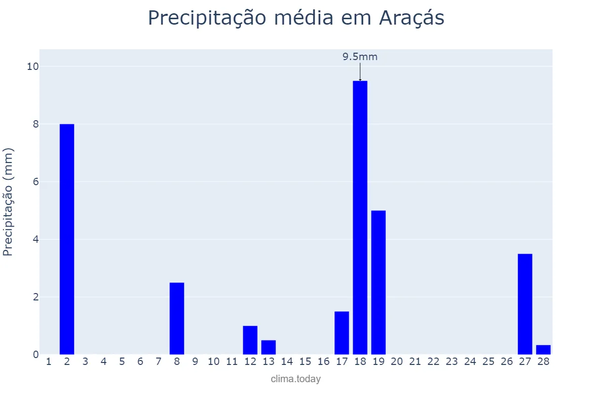 Precipitação em fevereiro em Araçás, BA, BR