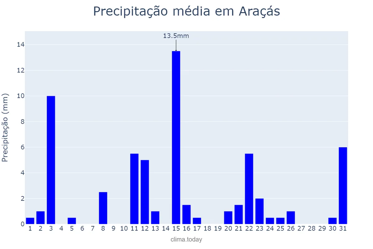 Precipitação em janeiro em Araçás, BA, BR