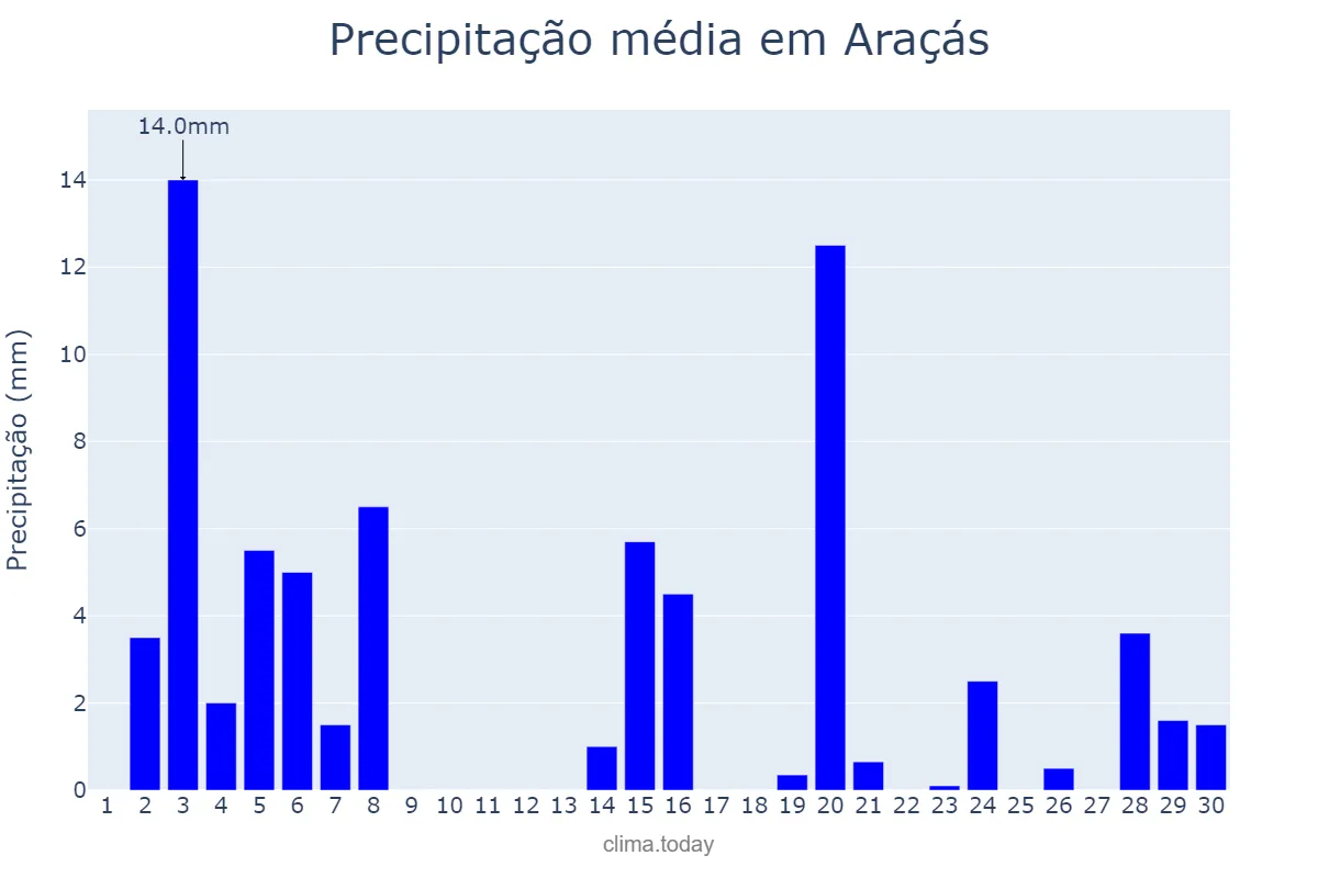 Precipitação em novembro em Araçás, BA, BR