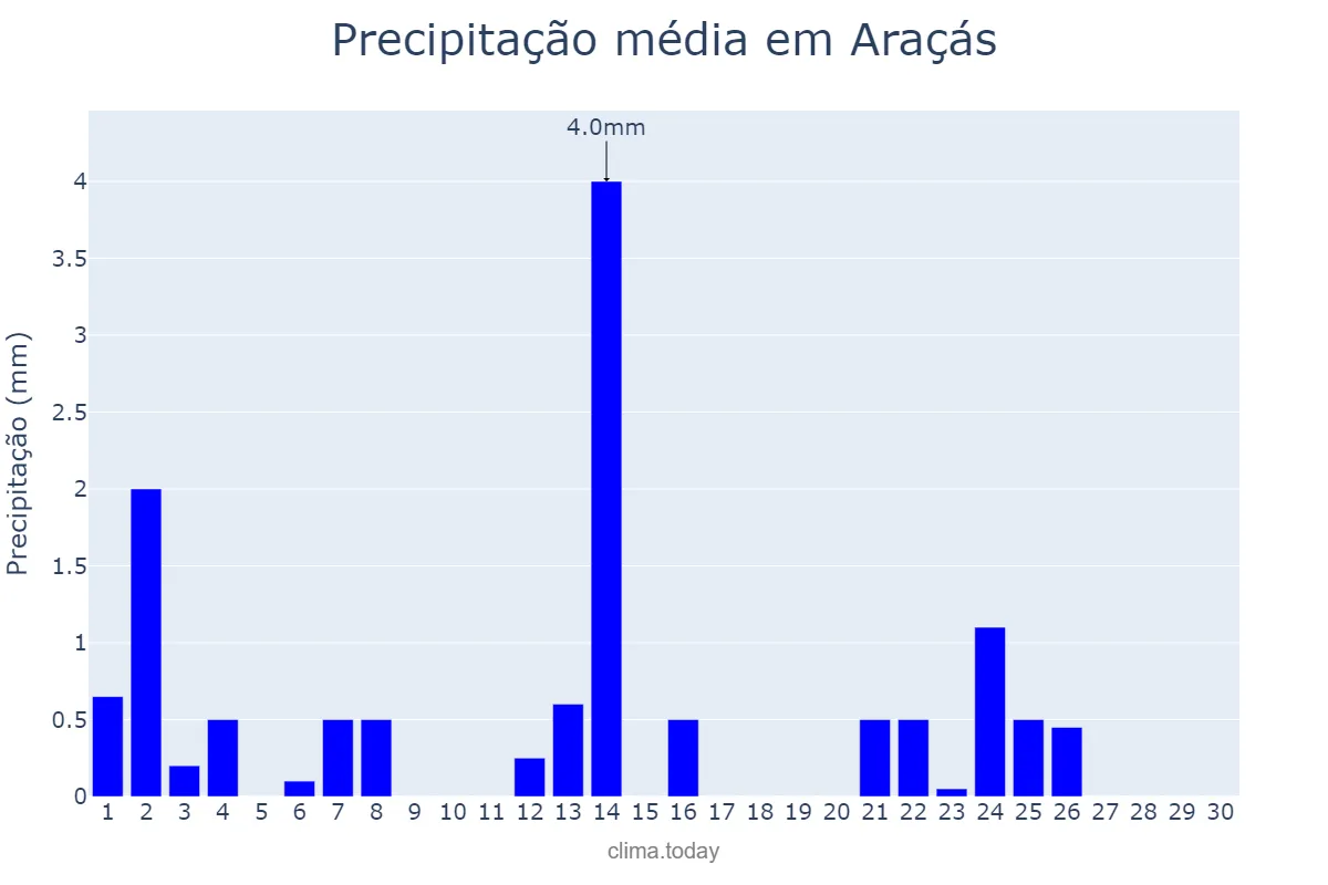Precipitação em setembro em Araçás, BA, BR
