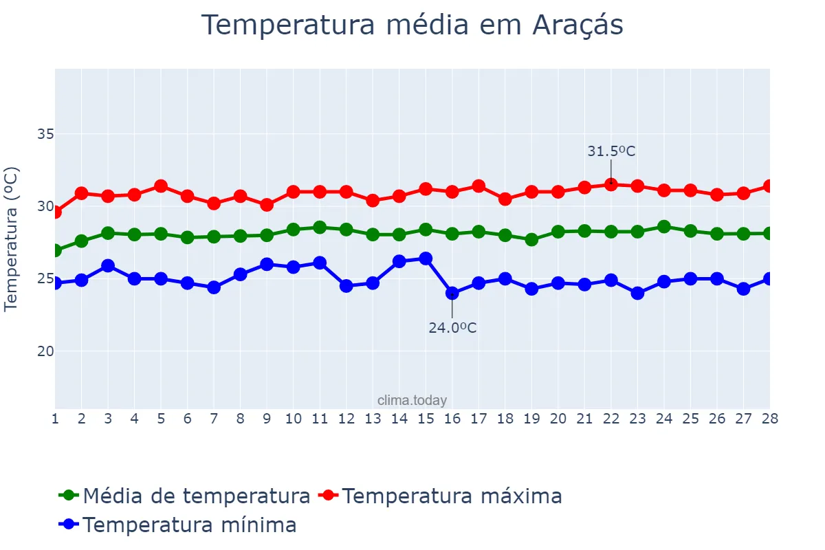 Temperatura em fevereiro em Araçás, BA, BR