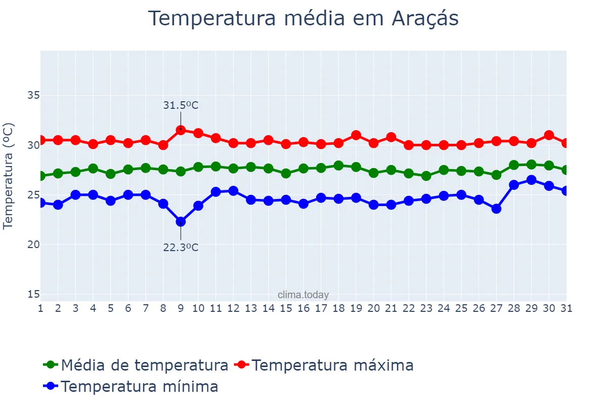 Temperatura em janeiro em Araçás, BA, BR