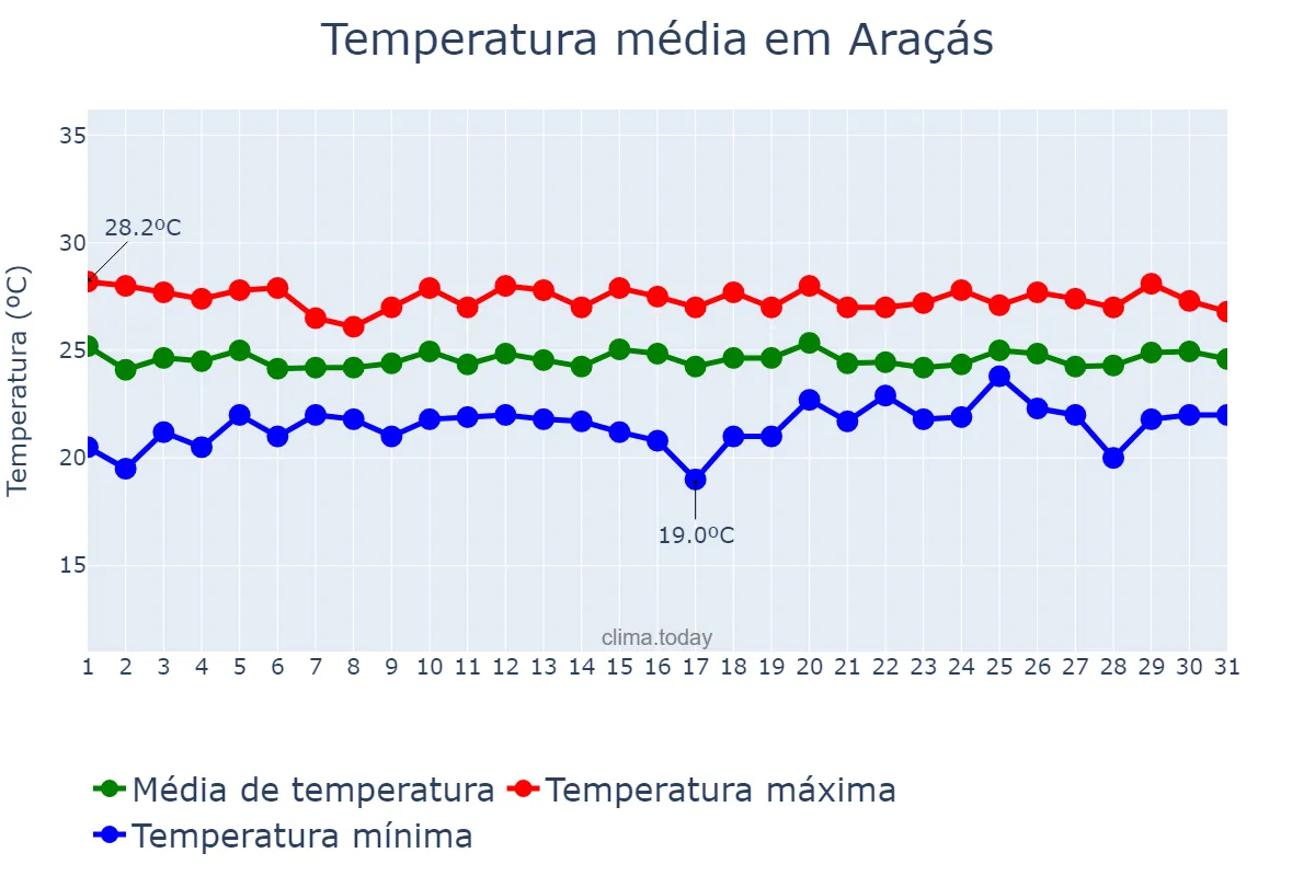 Temperatura em julho em Araçás, BA, BR