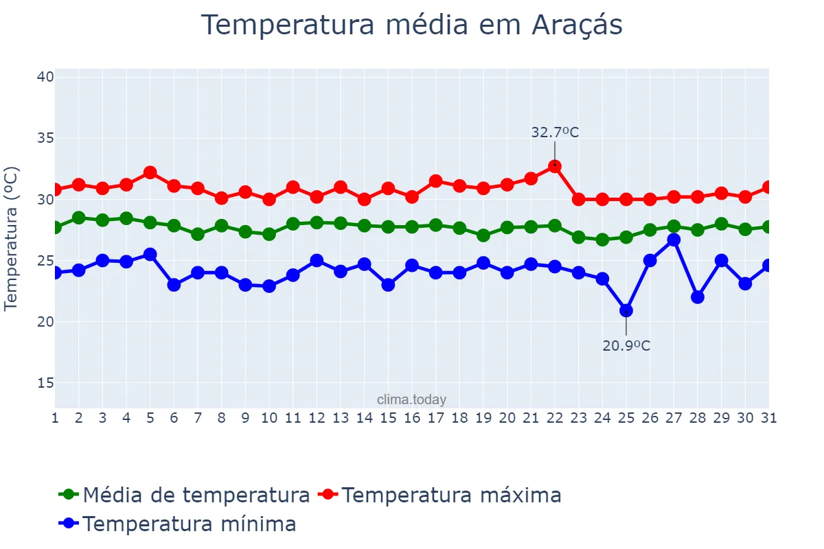 Temperatura em marco em Araçás, BA, BR