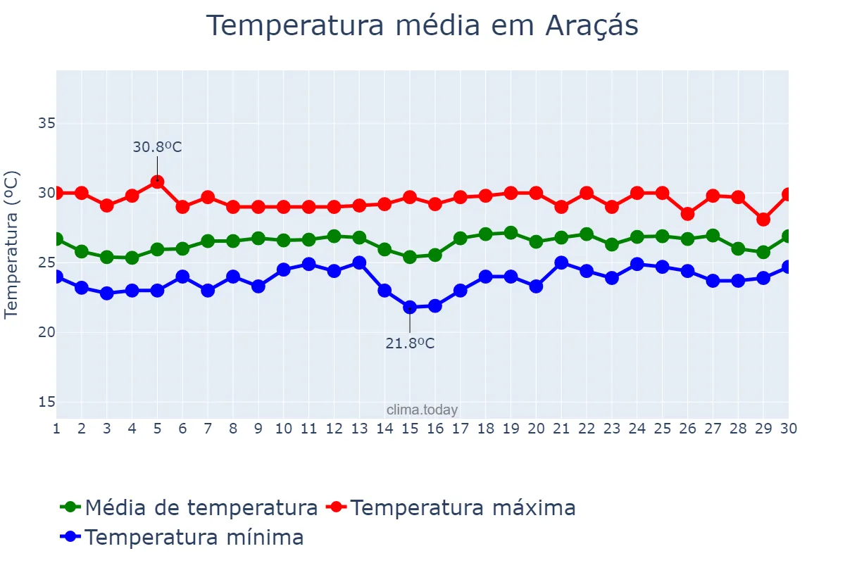 Temperatura em novembro em Araçás, BA, BR
