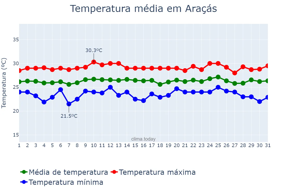 Temperatura em outubro em Araçás, BA, BR