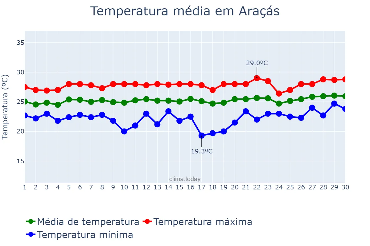 Temperatura em setembro em Araçás, BA, BR
