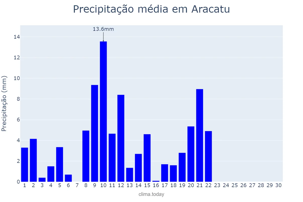 Precipitação em abril em Aracatu, BA, BR