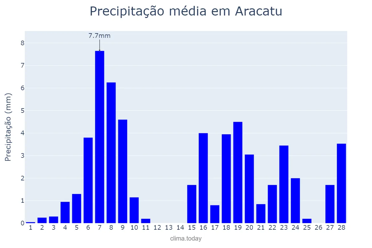 Precipitação em fevereiro em Aracatu, BA, BR