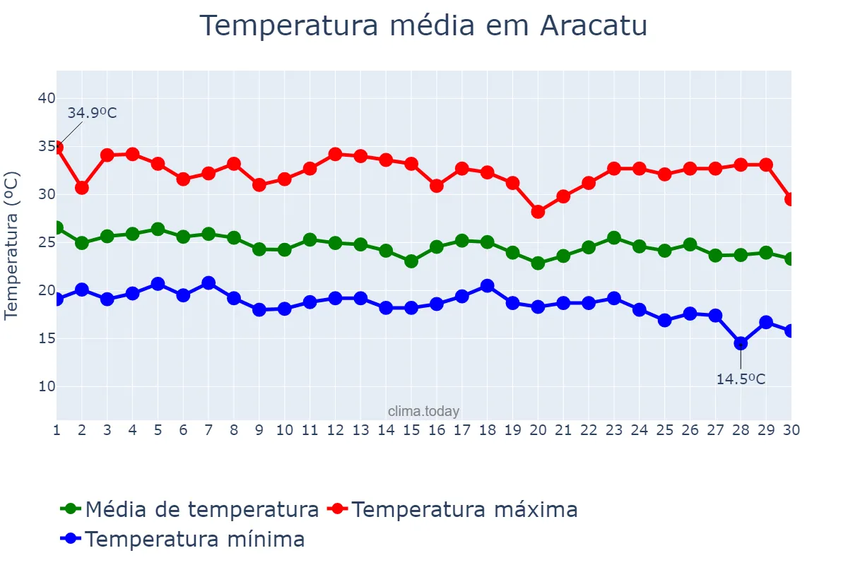 Temperatura em abril em Aracatu, BA, BR
