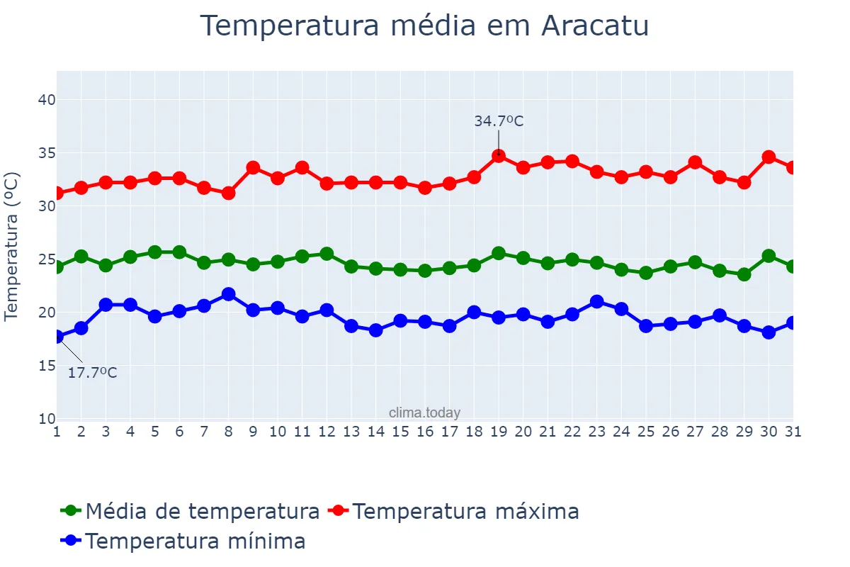 Temperatura em dezembro em Aracatu, BA, BR