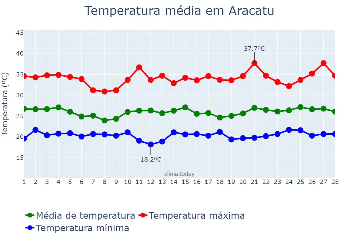 Temperatura em fevereiro em Aracatu, BA, BR